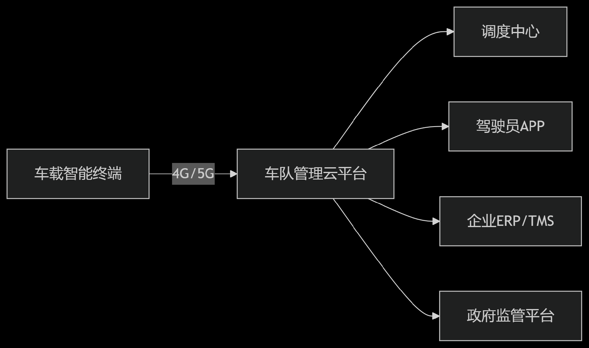 公司集團企業(yè)車隊管理解決方案